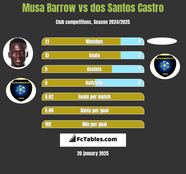 Musa Barrow vs dos Santos Castro h2h player stats