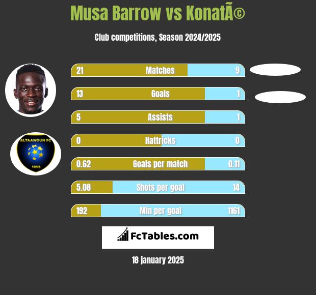 Musa Barrow vs KonatÃ© h2h player stats