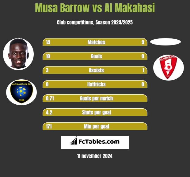 Musa Barrow vs Al Makahasi h2h player stats