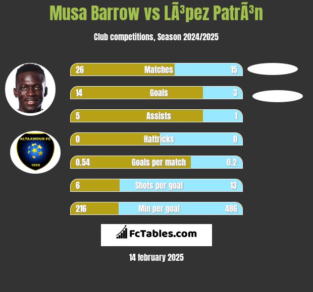 Musa Barrow vs LÃ³pez PatrÃ³n h2h player stats