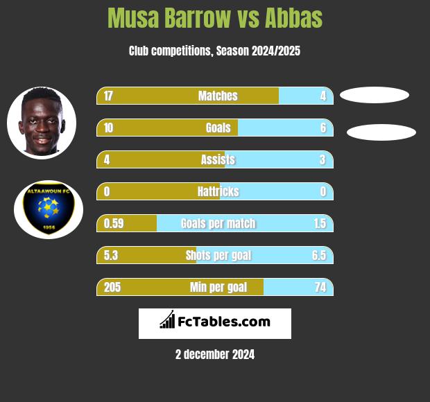 Musa Barrow vs Abbas h2h player stats