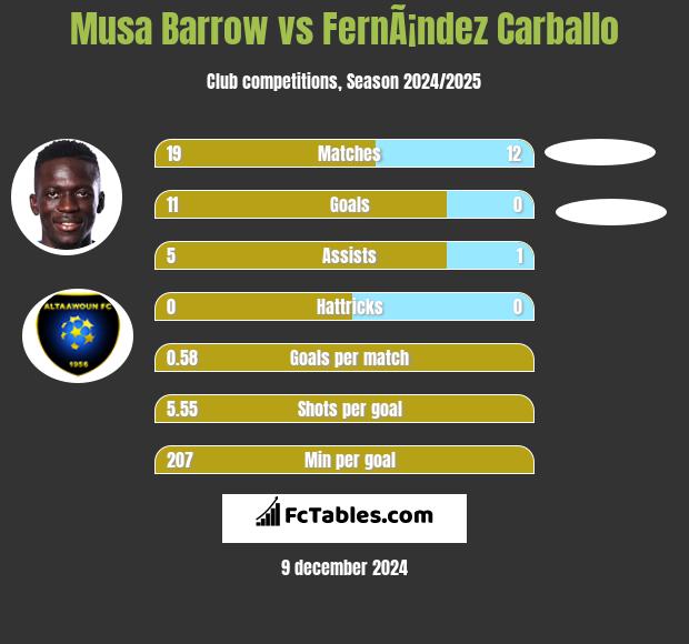 Musa Barrow vs FernÃ¡ndez Carballo h2h player stats