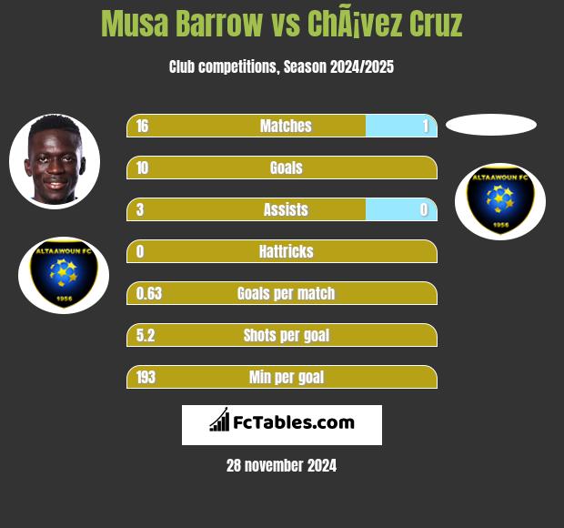 Musa Barrow vs ChÃ¡vez Cruz h2h player stats