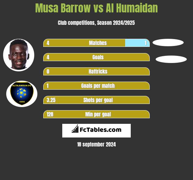 Musa Barrow vs Al Humaidan h2h player stats