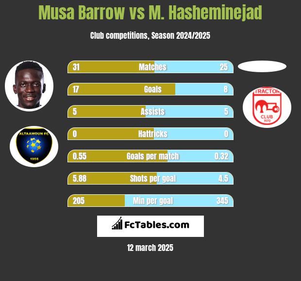 Musa Barrow vs M. Hasheminejad h2h player stats