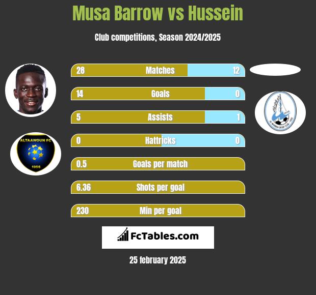 Musa Barrow vs Hussein h2h player stats