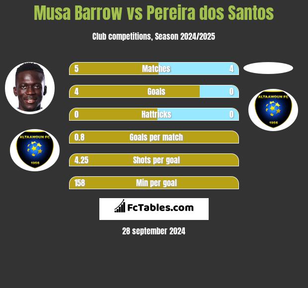 Musa Barrow vs Pereira dos Santos h2h player stats