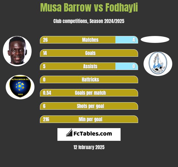 Musa Barrow vs Fodhayli h2h player stats