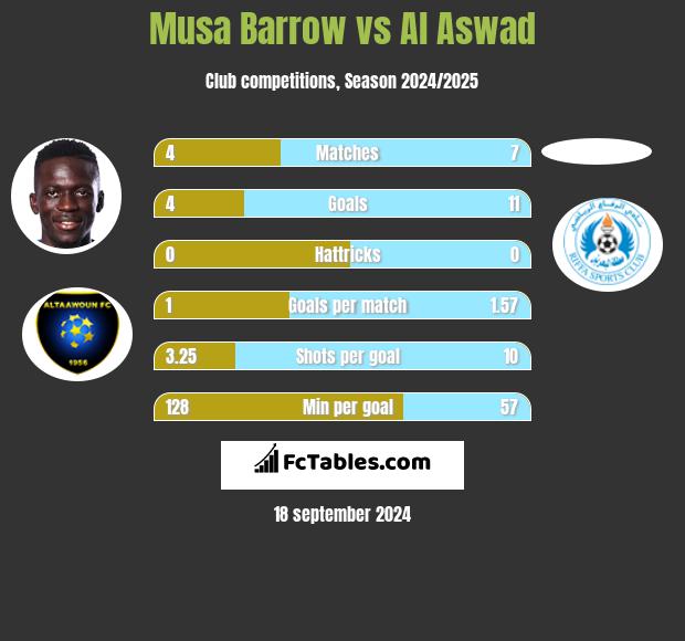 Musa Barrow vs Al Aswad h2h player stats