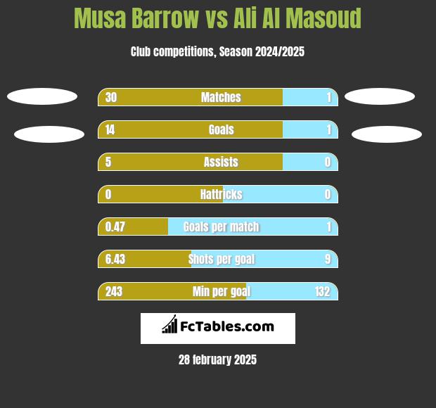 Musa Barrow vs Ali Al Masoud h2h player stats