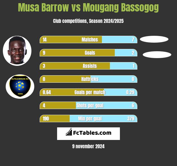 Musa Barrow vs Mougang Bassogog h2h player stats