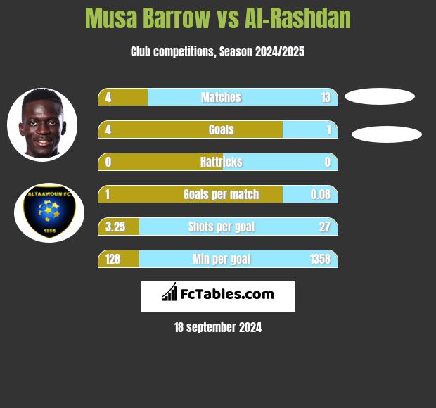 Musa Barrow vs Al-Rashdan h2h player stats