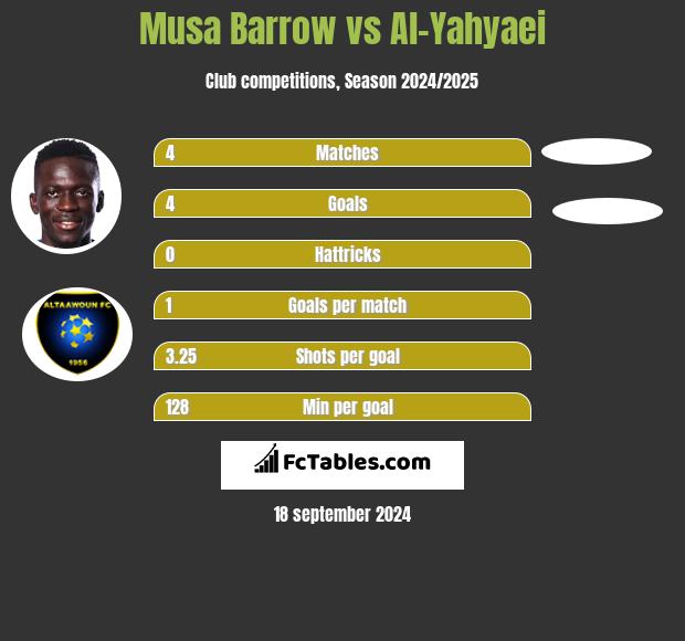 Musa Barrow vs Al-Yahyaei h2h player stats