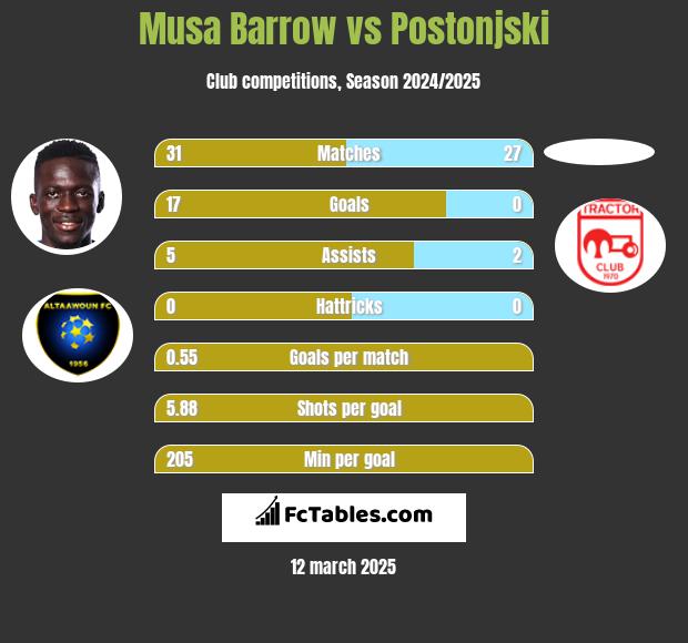 Musa Barrow vs Postonjski h2h player stats