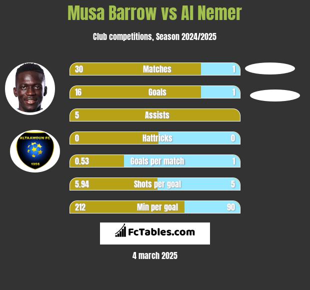 Musa Barrow vs Al Nemer h2h player stats