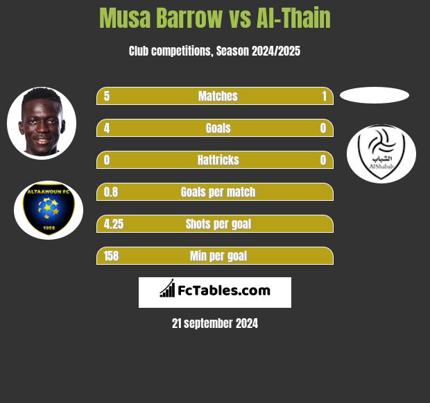 Musa Barrow vs Al-Thain h2h player stats