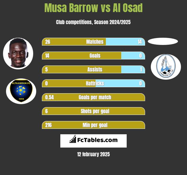 Musa Barrow vs Al Osad h2h player stats