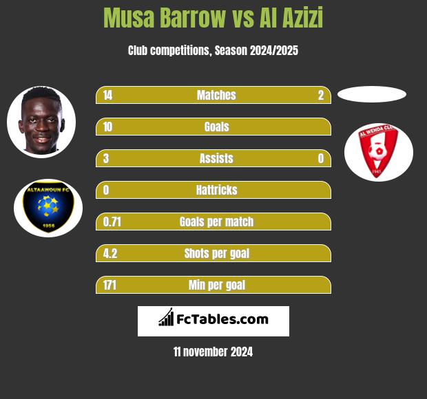 Musa Barrow vs Al Azizi h2h player stats