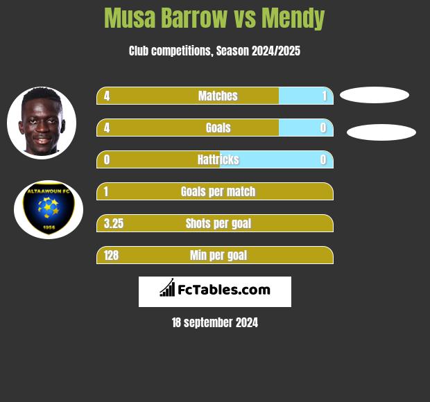 Musa Barrow vs Mendy h2h player stats