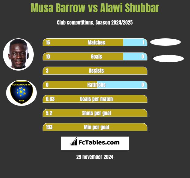 Musa Barrow vs Alawi Shubbar h2h player stats