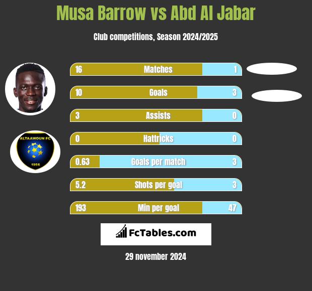 Musa Barrow vs Abd Al Jabar h2h player stats