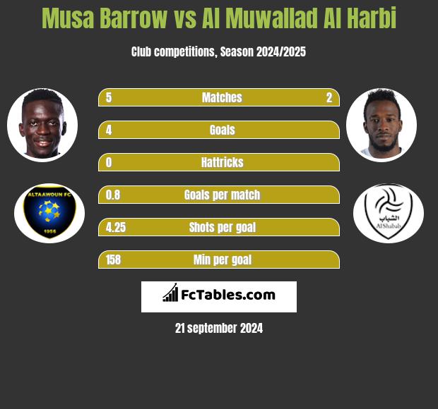 Musa Barrow vs Al Muwallad Al Harbi h2h player stats