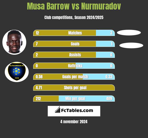 Musa Barrow vs Nurmuradov h2h player stats