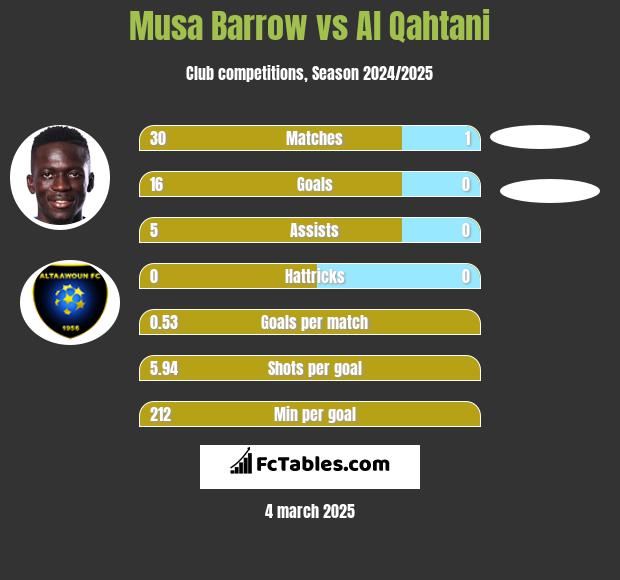 Musa Barrow vs Al Qahtani h2h player stats