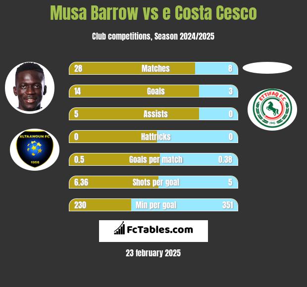 Musa Barrow vs e Costa Cesco h2h player stats