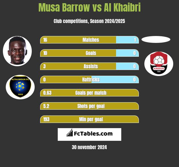 Musa Barrow vs Al Khaibri h2h player stats