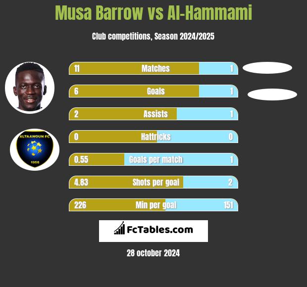 Musa Barrow vs Al-Hammami h2h player stats