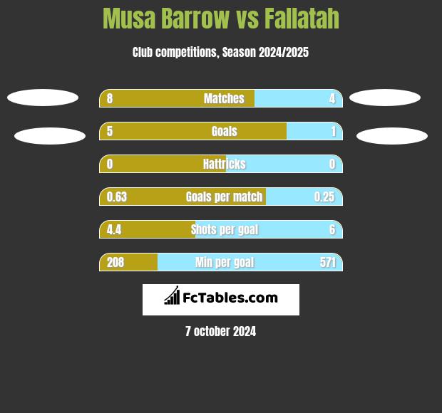 Musa Barrow vs Fallatah h2h player stats