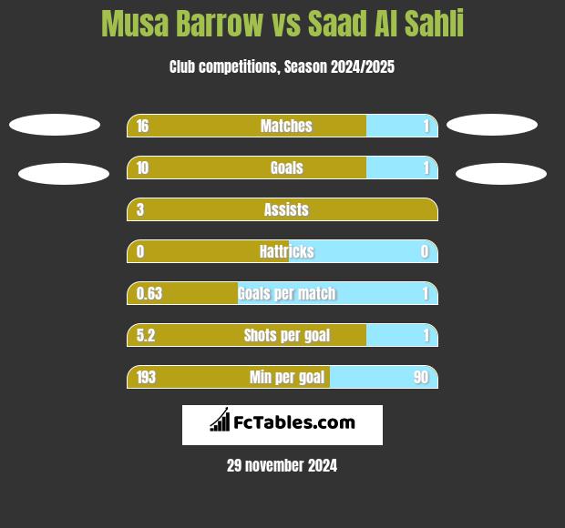 Musa Barrow vs Saad Al Sahli h2h player stats