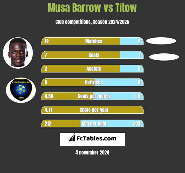 Musa Barrow vs Titow h2h player stats