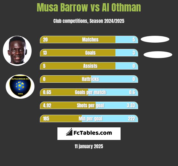 Musa Barrow vs Al Othman h2h player stats