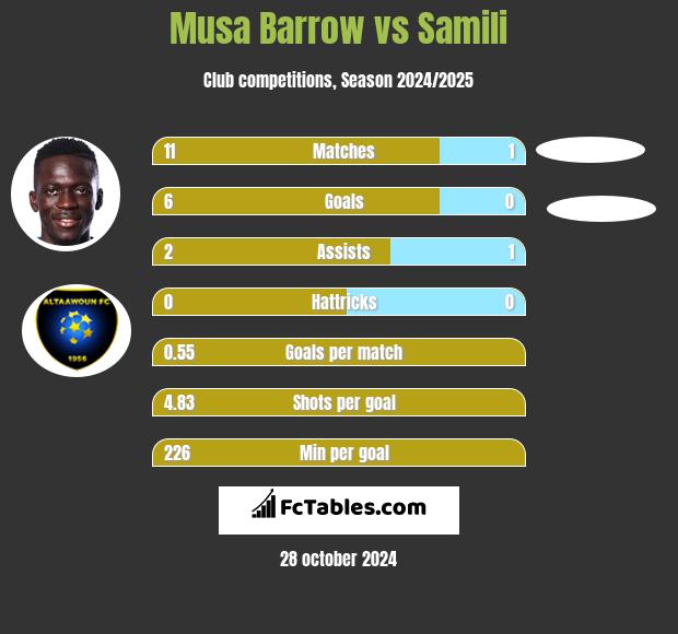 Musa Barrow vs Samili h2h player stats