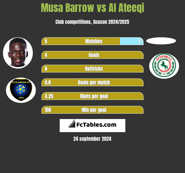 Musa Barrow vs Al Ateeqi h2h player stats