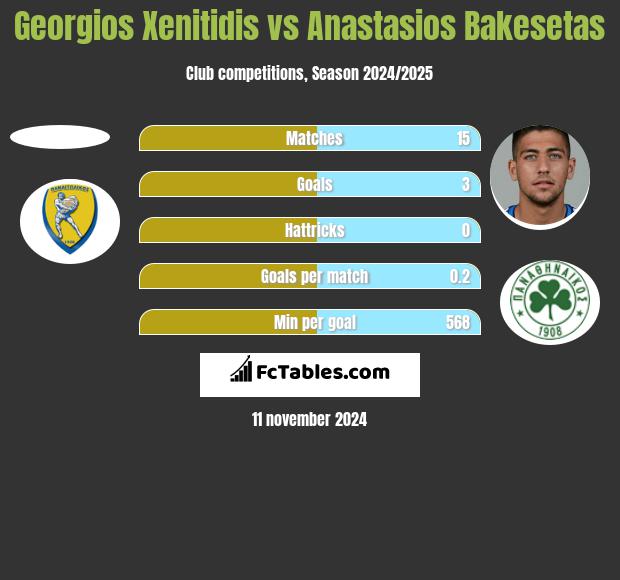 Georgios Xenitidis vs Anastasios Bakesetas h2h player stats