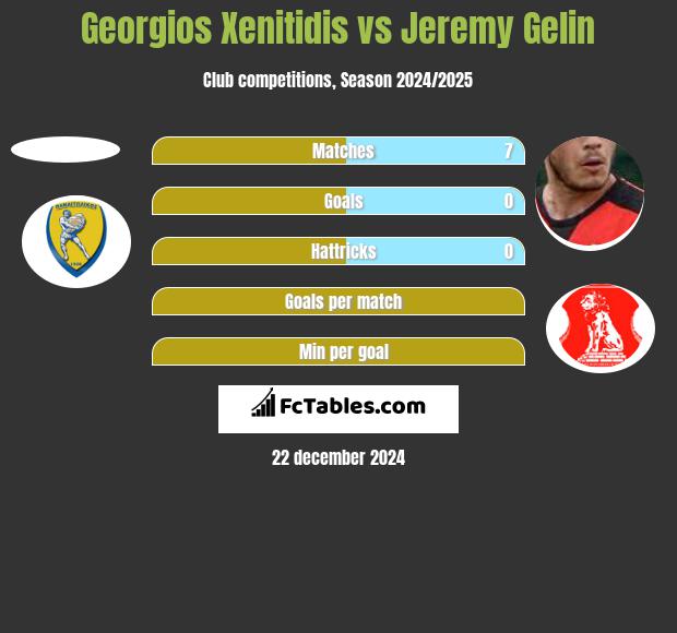 Georgios Xenitidis vs Jeremy Gelin h2h player stats