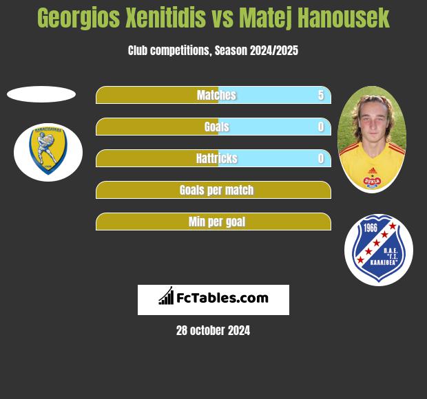 Georgios Xenitidis vs Matej Hanousek h2h player stats