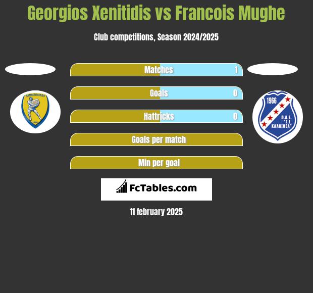 Georgios Xenitidis vs Francois Mughe h2h player stats