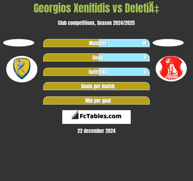 Georgios Xenitidis vs DeletiÄ‡ h2h player stats