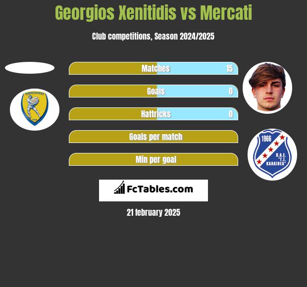 Georgios Xenitidis vs Mercati h2h player stats