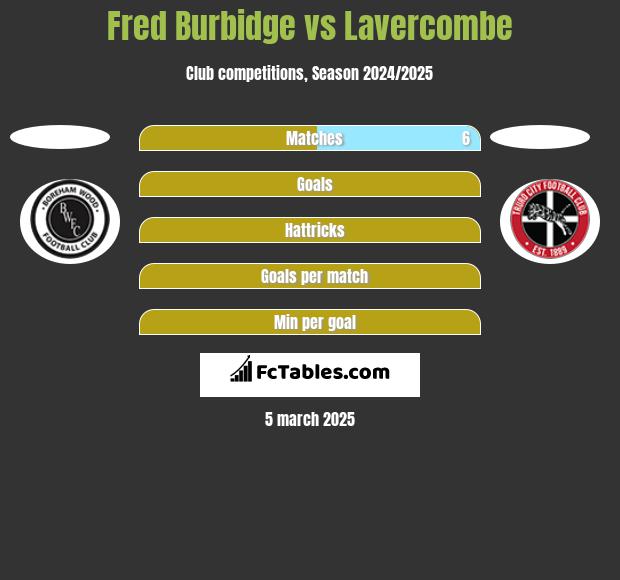 Fred Burbidge vs Lavercombe h2h player stats