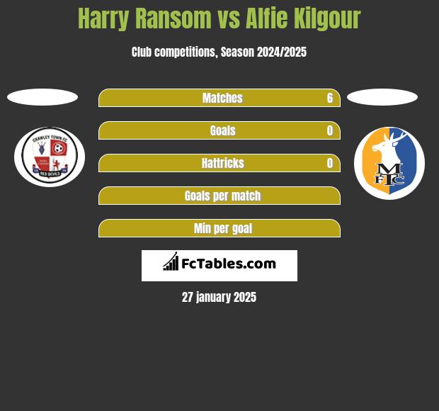 Harry Ransom vs Alfie Kilgour h2h player stats