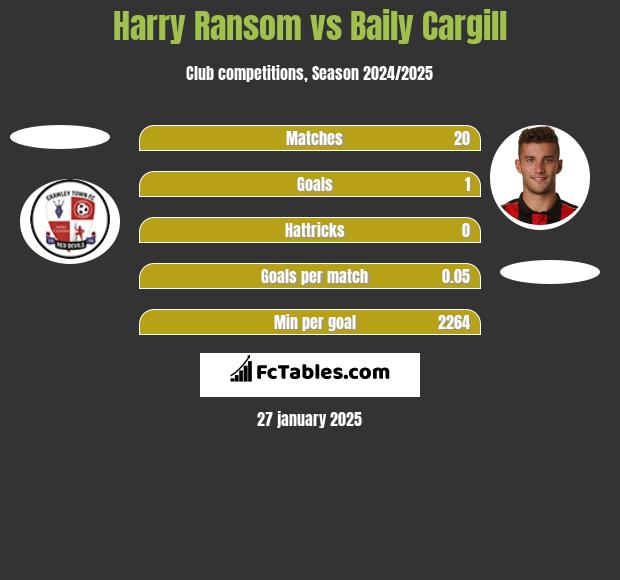 Harry Ransom vs Baily Cargill h2h player stats