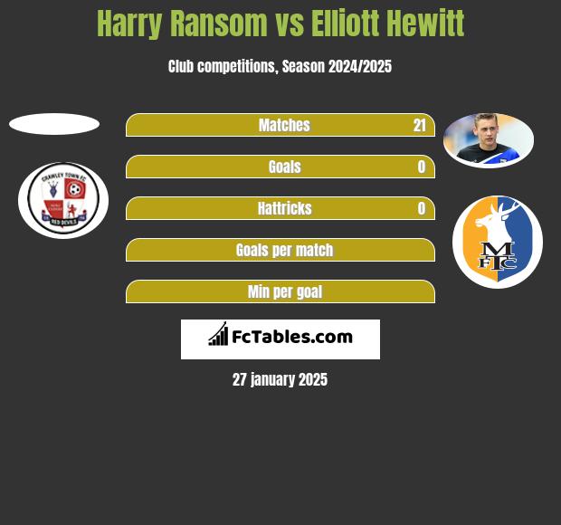 Harry Ransom vs Elliott Hewitt h2h player stats