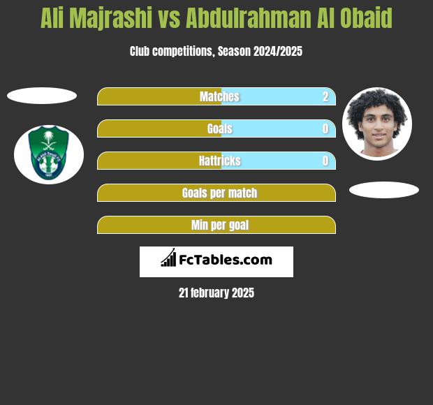 Ali Majrashi vs Abdulrahman Al Obaid h2h player stats