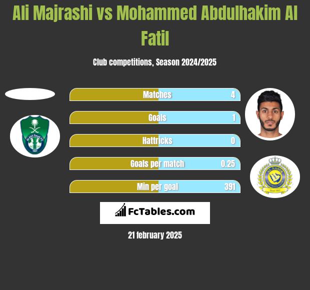 Ali Majrashi vs Mohammed Abdulhakim Al Fatil h2h player stats