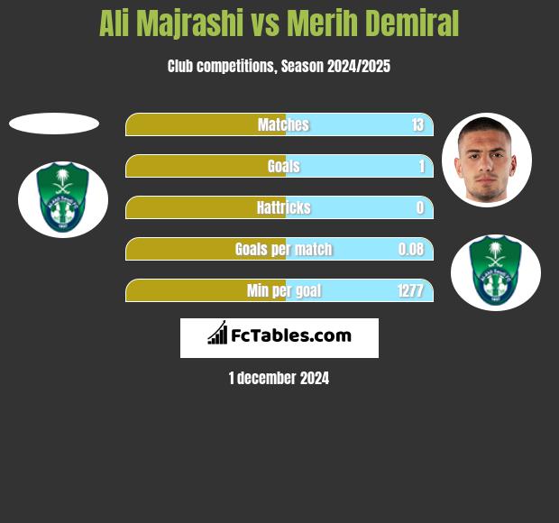 Ali Majrashi vs Merih Demiral h2h player stats